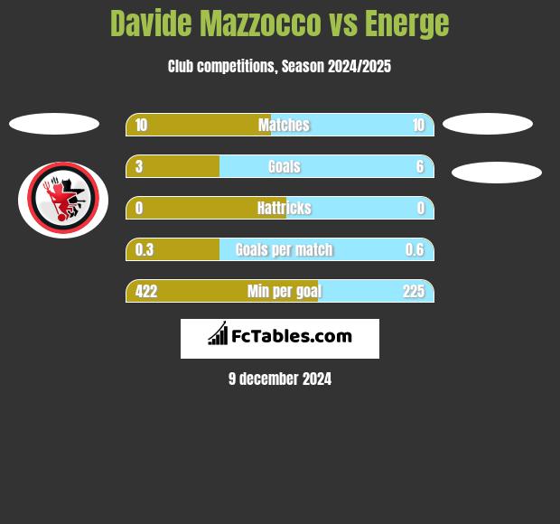 Davide Mazzocco vs Energe h2h player stats