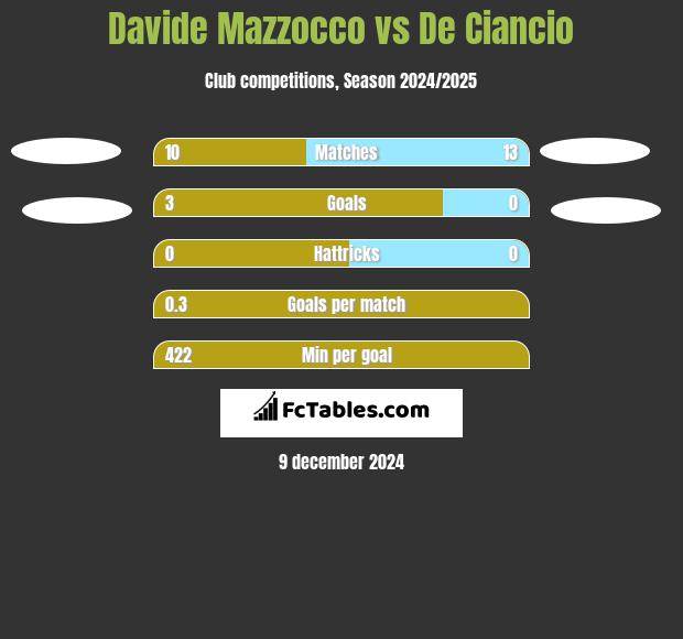 Davide Mazzocco vs De Ciancio h2h player stats