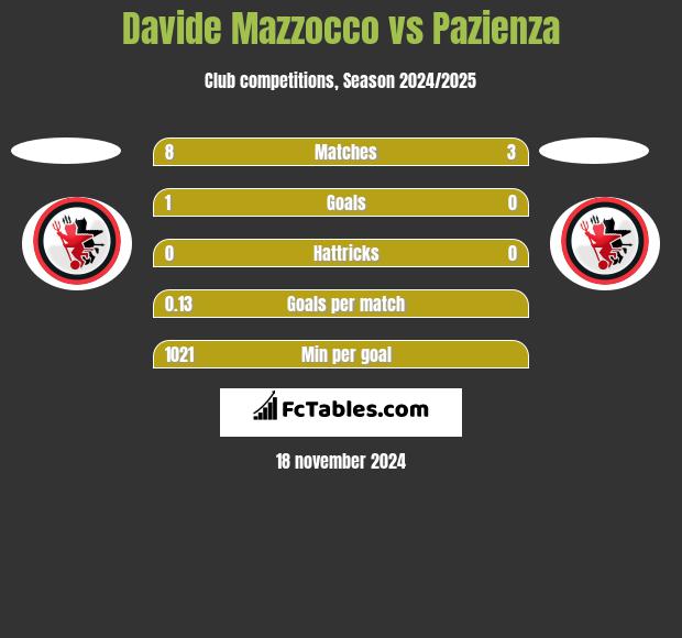 Davide Mazzocco vs Pazienza h2h player stats