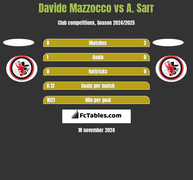 Davide Mazzocco vs A. Sarr h2h player stats