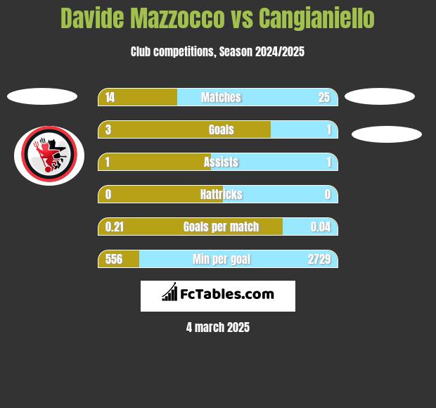 Davide Mazzocco vs Cangianiello h2h player stats