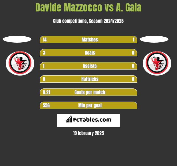 Davide Mazzocco vs A. Gala h2h player stats