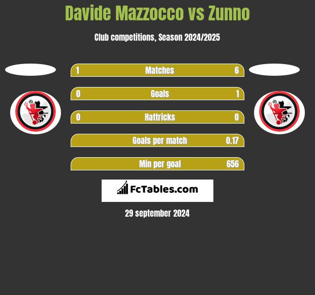 Davide Mazzocco vs Zunno h2h player stats