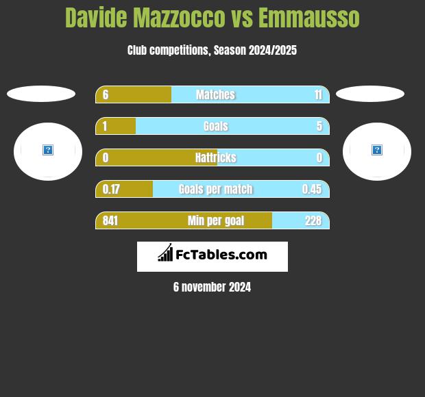 Davide Mazzocco vs Emmausso h2h player stats