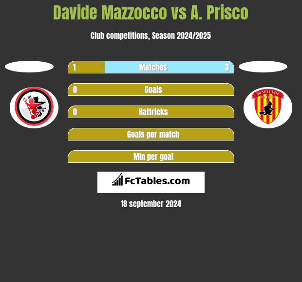 Davide Mazzocco vs A. Prisco h2h player stats