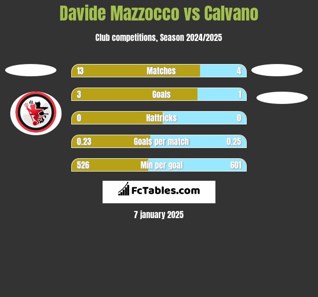 Davide Mazzocco vs Calvano h2h player stats