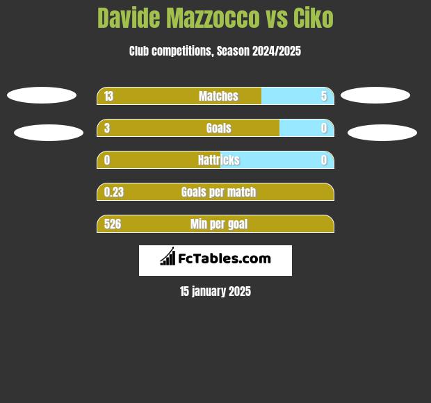 Davide Mazzocco vs Ciko h2h player stats