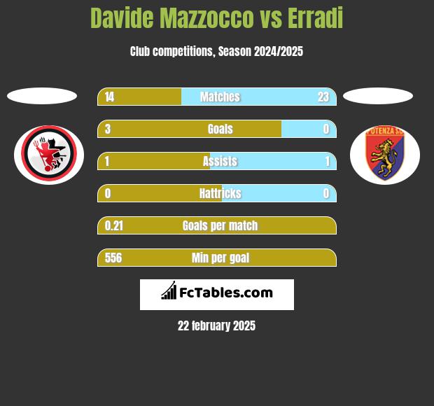 Davide Mazzocco vs Erradi h2h player stats