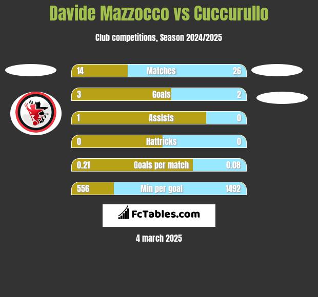 Davide Mazzocco vs Cuccurullo h2h player stats