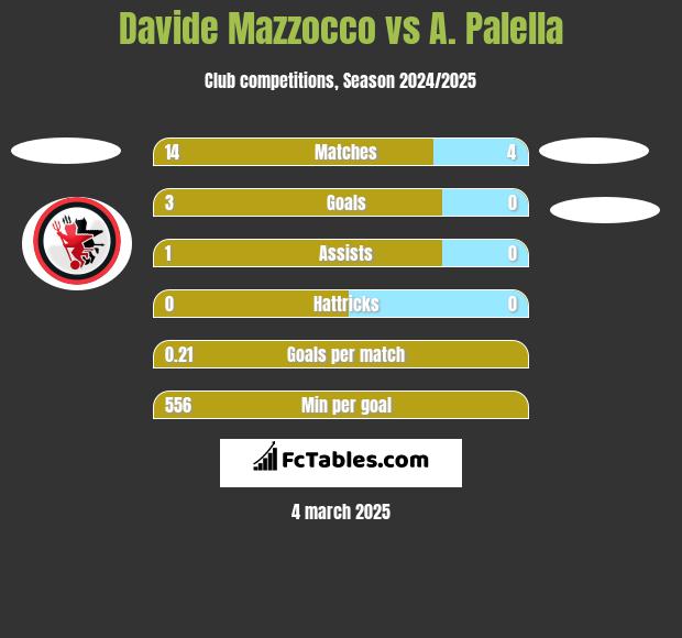 Davide Mazzocco vs A. Palella h2h player stats