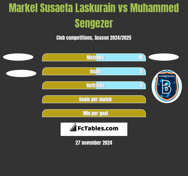 Markel Susaeta Laskurain vs Muhammed Sengezer h2h player stats