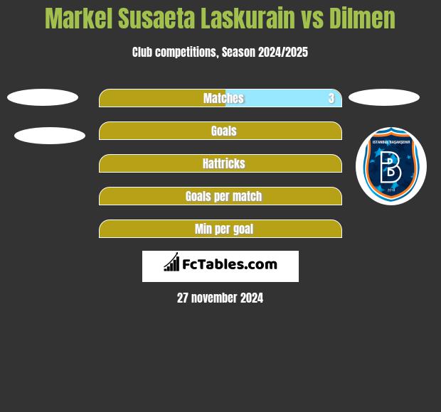 Markel Susaeta Laskurain vs Dilmen h2h player stats