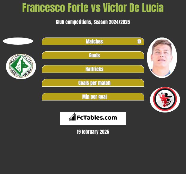 Francesco Forte vs Victor De Lucia h2h player stats