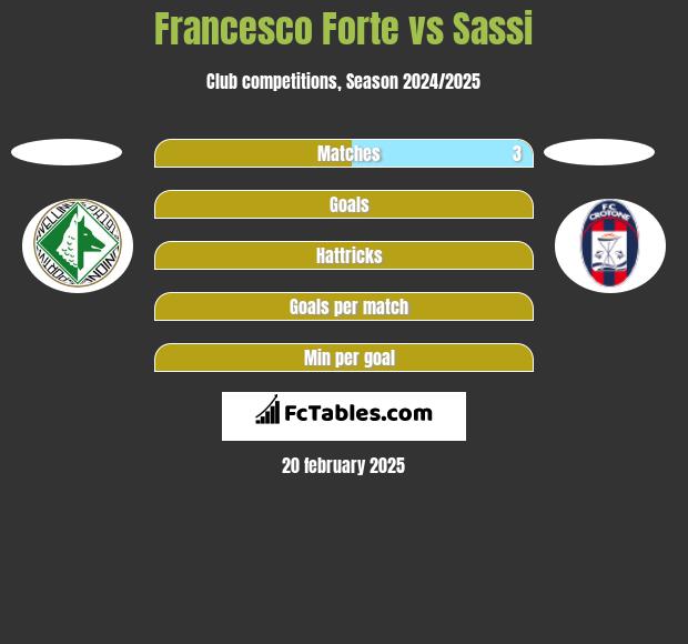 Francesco Forte vs Sassi h2h player stats