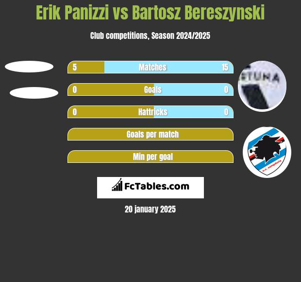 Erik Panizzi vs Bartosz Bereszyński h2h player stats