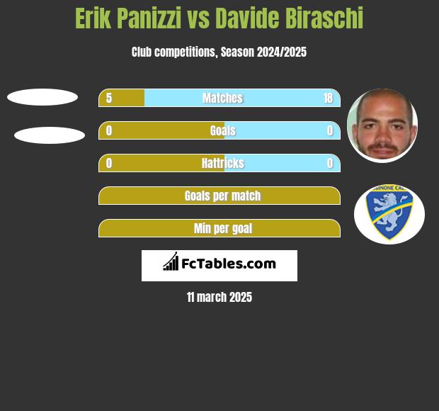 Erik Panizzi vs Davide Biraschi h2h player stats