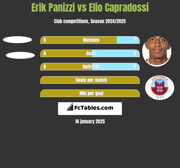 Erik Panizzi vs Elio Capradossi h2h player stats