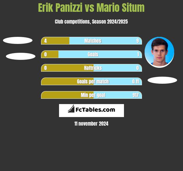 Erik Panizzi vs Mario Situm h2h player stats