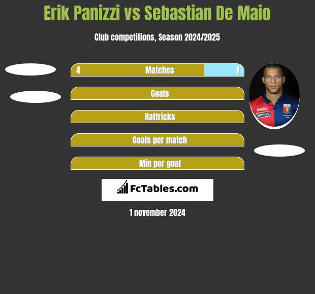 Erik Panizzi vs Sebastian De Maio h2h player stats