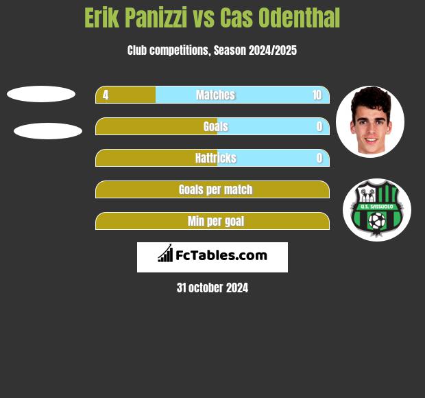 Erik Panizzi vs Cas Odenthal h2h player stats