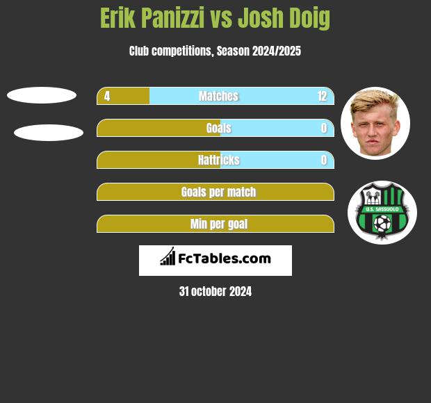 Erik Panizzi vs Josh Doig h2h player stats