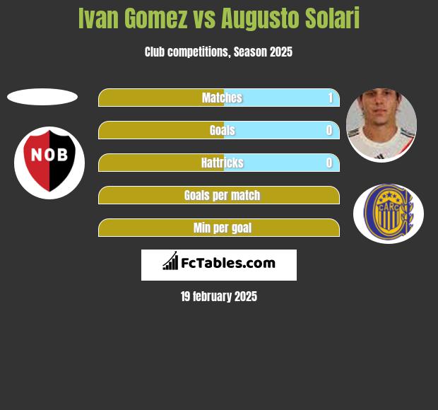 Ivan Gomez vs Augusto Solari h2h player stats