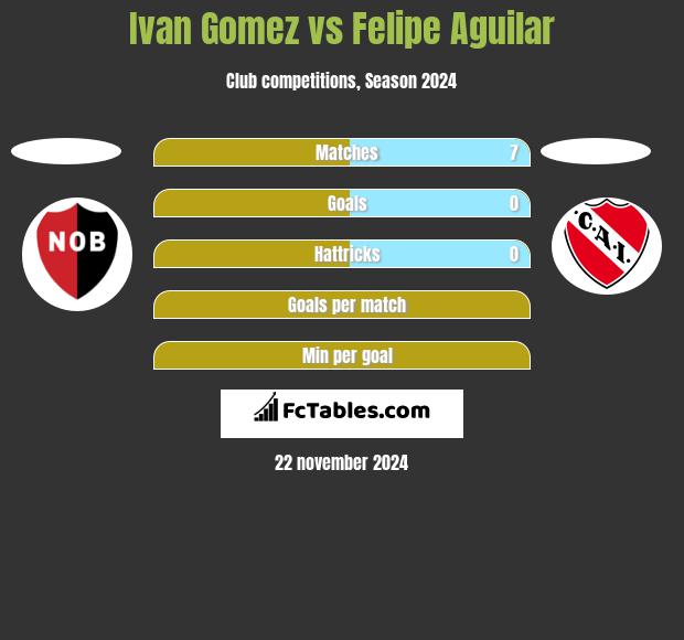 Ivan Gomez vs Felipe Aguilar h2h player stats