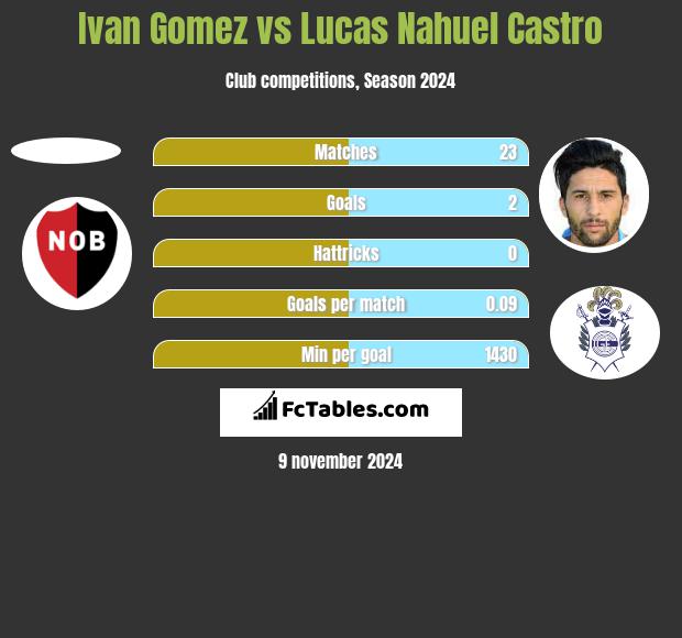 Ivan Gomez vs Lucas Nahuel Castro h2h player stats