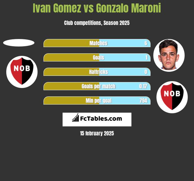 Ivan Gomez vs Gonzalo Maroni h2h player stats