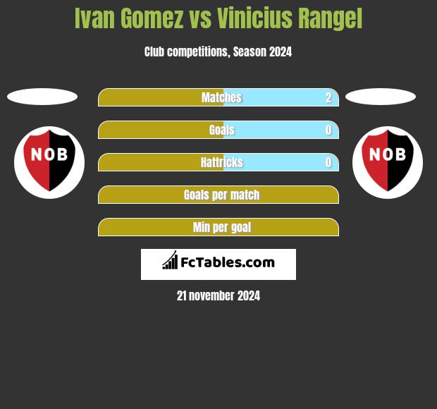 Ivan Gomez vs Vinicius Rangel h2h player stats