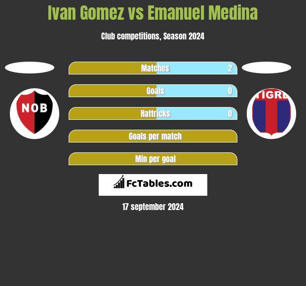 Ivan Gomez vs Emanuel Medina h2h player stats