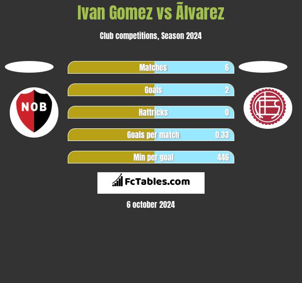 Ivan Gomez vs Ãlvarez h2h player stats