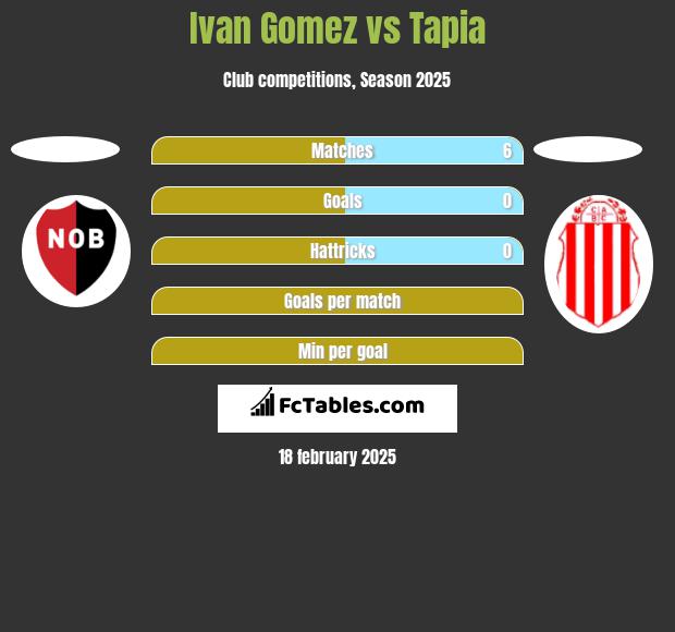 Ivan Gomez vs Tapia h2h player stats