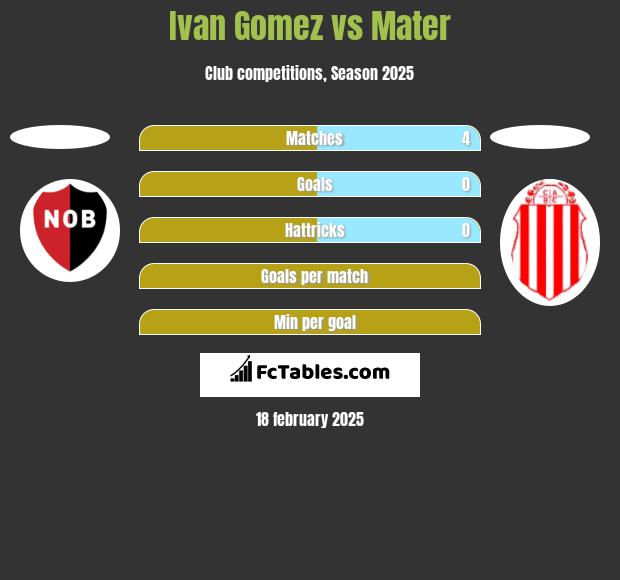 Ivan Gomez vs Mater h2h player stats