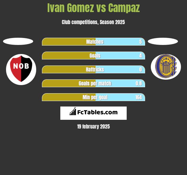 Ivan Gomez vs Campaz h2h player stats