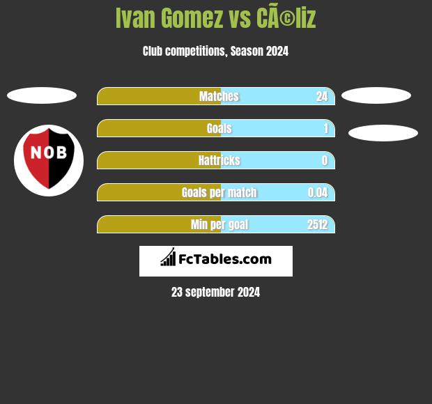 Ivan Gomez vs CÃ©liz h2h player stats