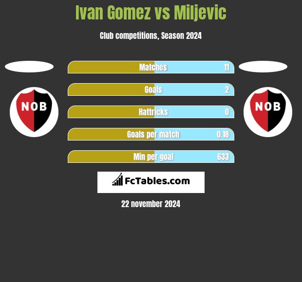 Ivan Gomez vs Miljevic h2h player stats