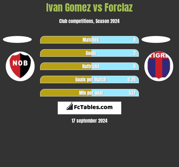 Ivan Gomez vs Forclaz h2h player stats