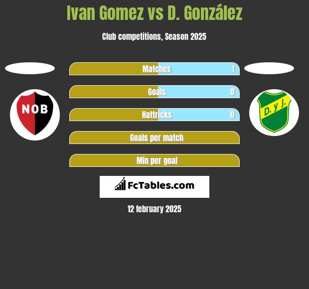 Ivan Gomez vs D. González h2h player stats