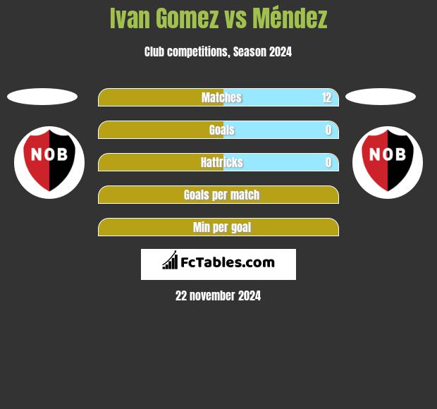 Ivan Gomez vs Méndez h2h player stats