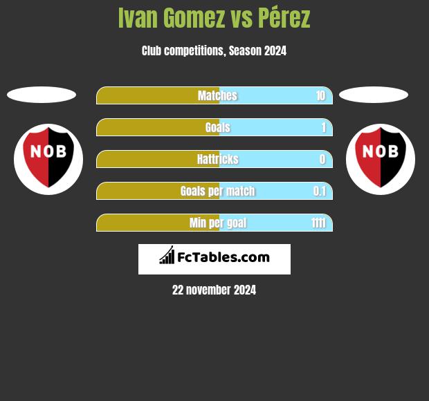 Ivan Gomez vs Pérez h2h player stats