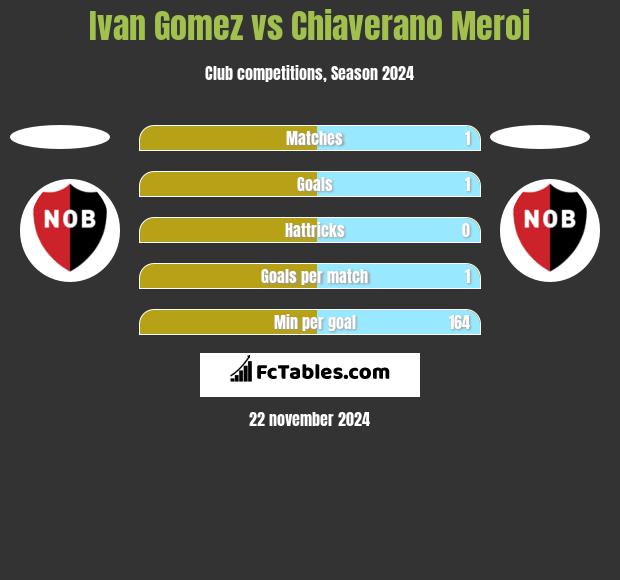 Ivan Gomez vs Chiaverano Meroi h2h player stats