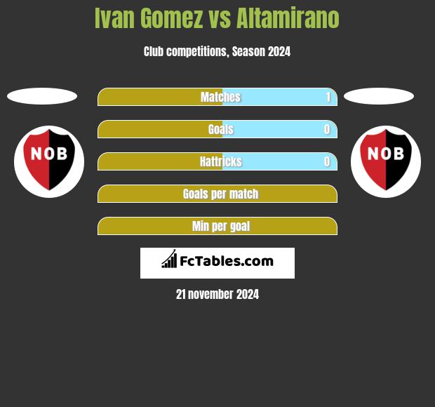 Ivan Gomez vs Altamirano h2h player stats