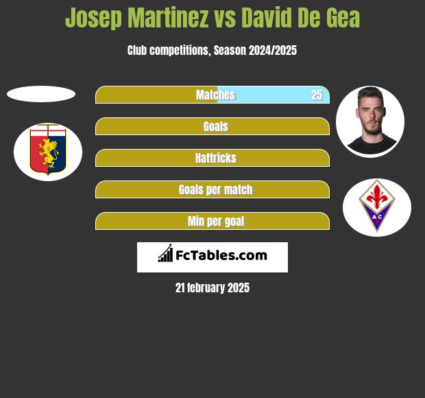 Josep Martinez vs David De Gea h2h player stats