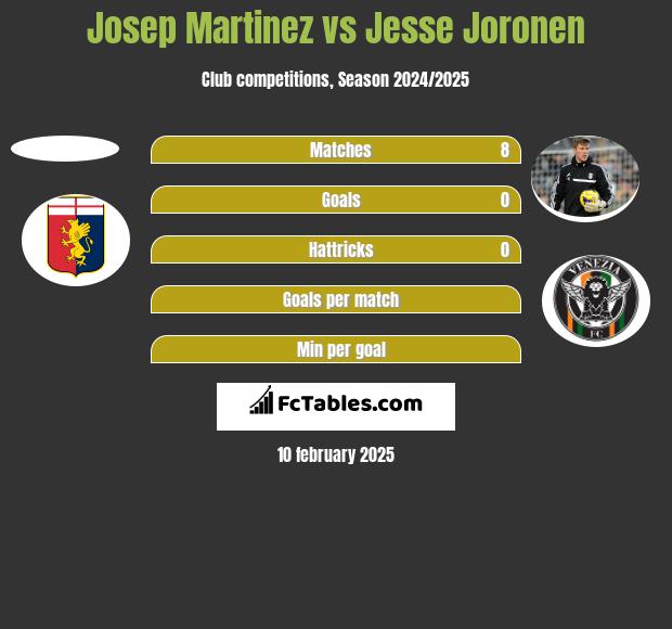 Josep Martinez vs Jesse Joronen h2h player stats