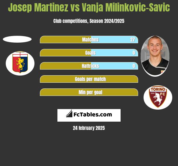 Josep Martinez vs Vanja Milinkovic-Savic h2h player stats