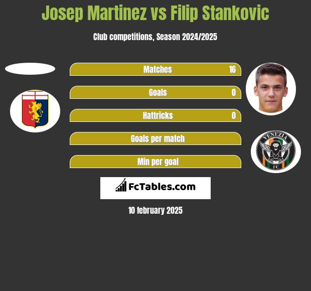 Josep Martinez vs Filip Stankovic h2h player stats