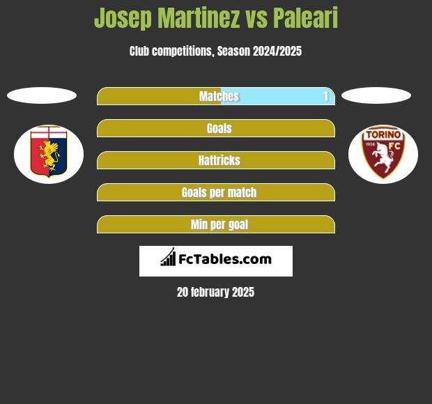 Josep Martinez vs Paleari h2h player stats