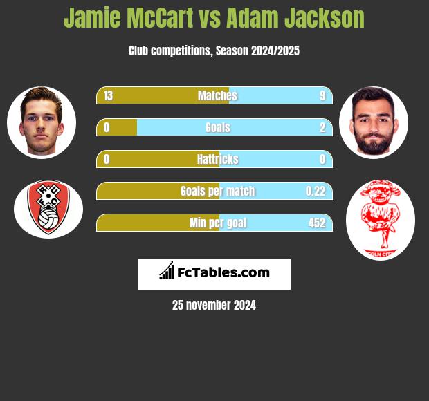 Jamie McCart vs Adam Jackson h2h player stats