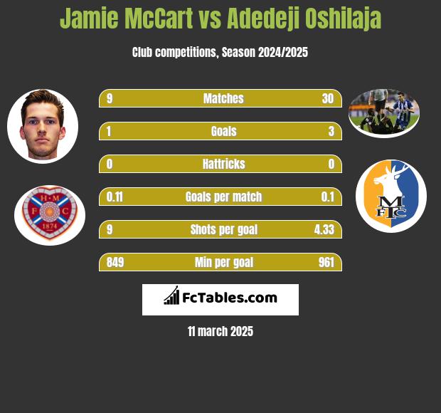 Jamie McCart vs Adedeji Oshilaja h2h player stats